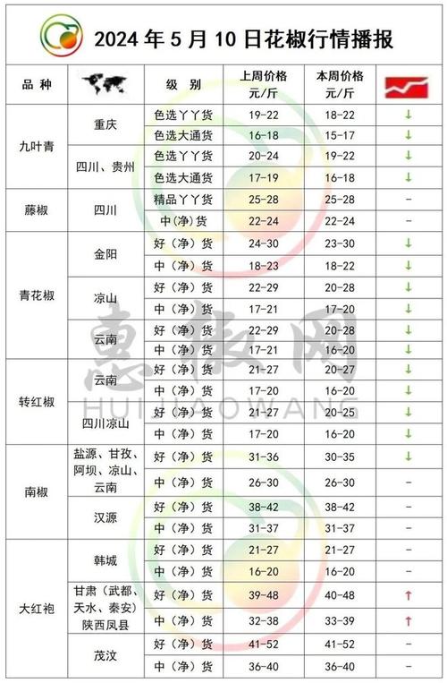 干青花椒多少钱一斤?2025年市场参考区间与价格影响因素详解 七、咨询指南:如何高效询价并避免踩坑?