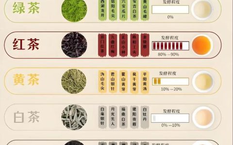 白茶是属于绿茶还是红茶？六大茶类分类及区别详解