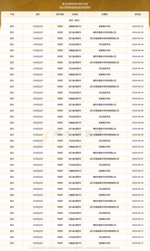 麦冬苗订购多少钱?2025年最新价格参考与影响因素全解析 一、规格:决定价格的首要因素(影响权重:30%)